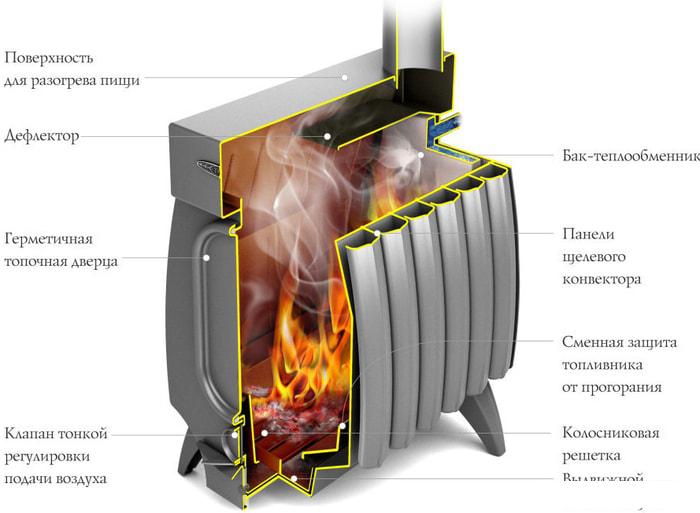 Свободностоящая печь-камин Термофор Огонь-батарея 11 Лайт (антрацит)