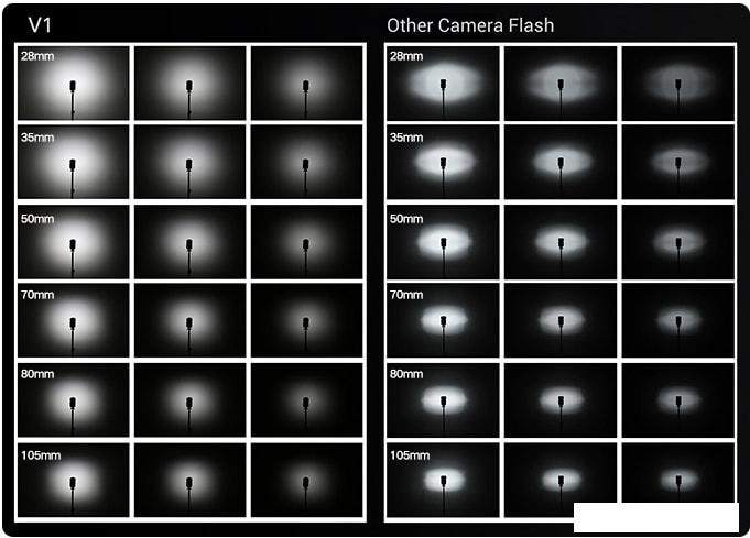 Вспышки, лампы и аксессуары для съемки Godox V1S для Sony