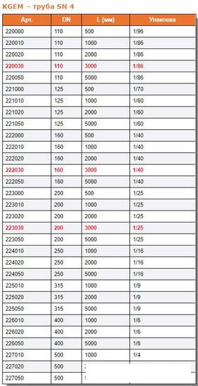 Труба Ostendorf ПВХ KGEM SN4 160х3000 мм 222030 (3 м)