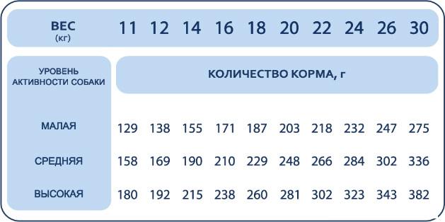 Корма для собак Pet's Brunch Sensitive для взрослых средних пород с индейкой 11 кг