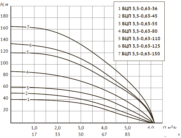 Насосы Unipump БЦП 3.5-0.63-110 (1м)