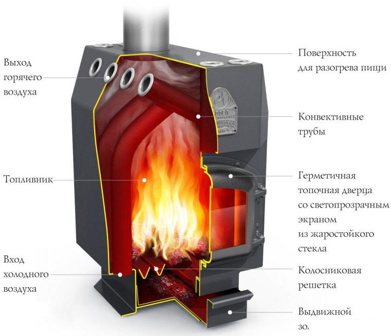 Свободностоящая печь-камин Термофор Инженер СД, СК, ТВ