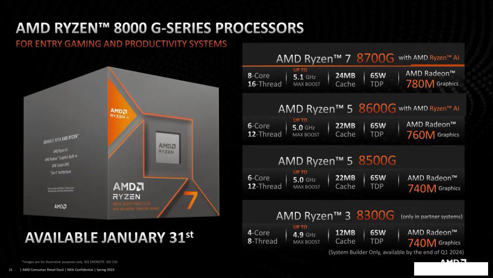 Процессор AMD Ryzen 5 8500G (BOX)