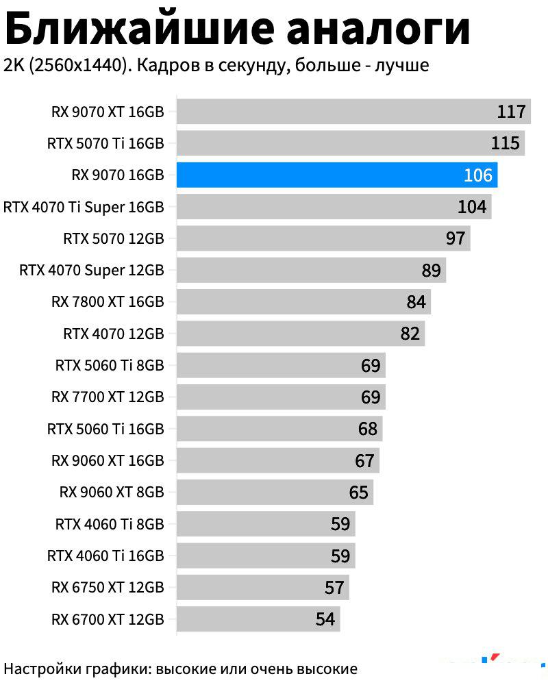 Видеокарта Gigabyte Radeon RX 9070 Gaming 16G GV-R9070GAMING-16GD