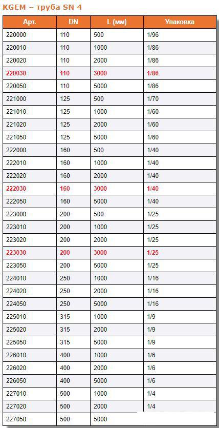 Труба Ostendorf ПВХ KGEM SN4 160х1000 мм 222010 (1 м)