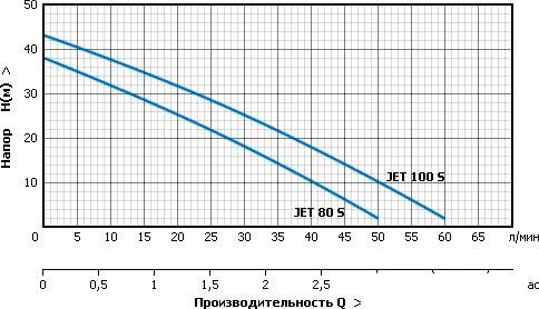 Насосы Unipump AUTO JET 100 S