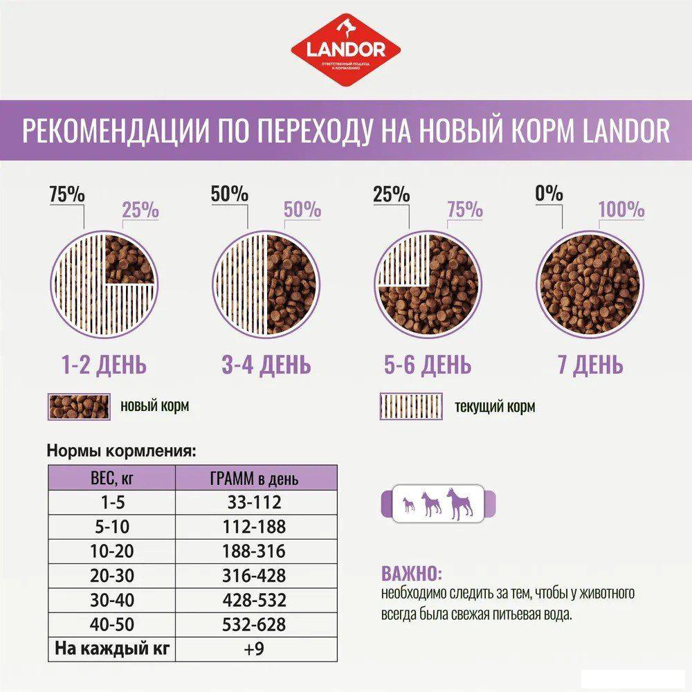 Сухой корм для собак Landor Monoprotein для взрослых собак всех пород с индейкой F2115 1.5 кг