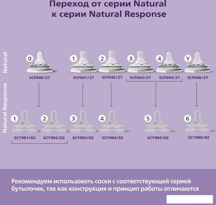 Бутылочка для кормления Philips Avent Natural Response SCY900/01 (125 мл)