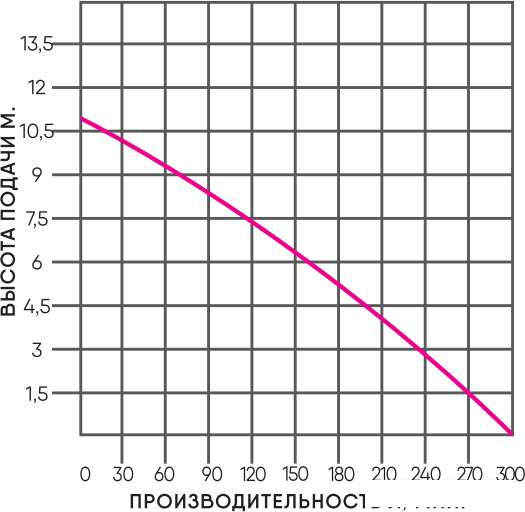 Дренажный насос Greenpump WQ 750