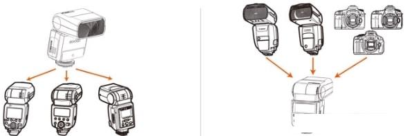 Вспышки, лампы и аксессуары для съемки Godox ThinkLite TT350C TTL для Canon