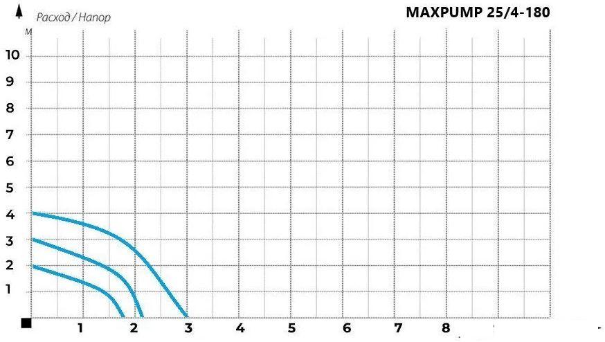 Циркуляционный насос Maxpump UPS 25/4-180