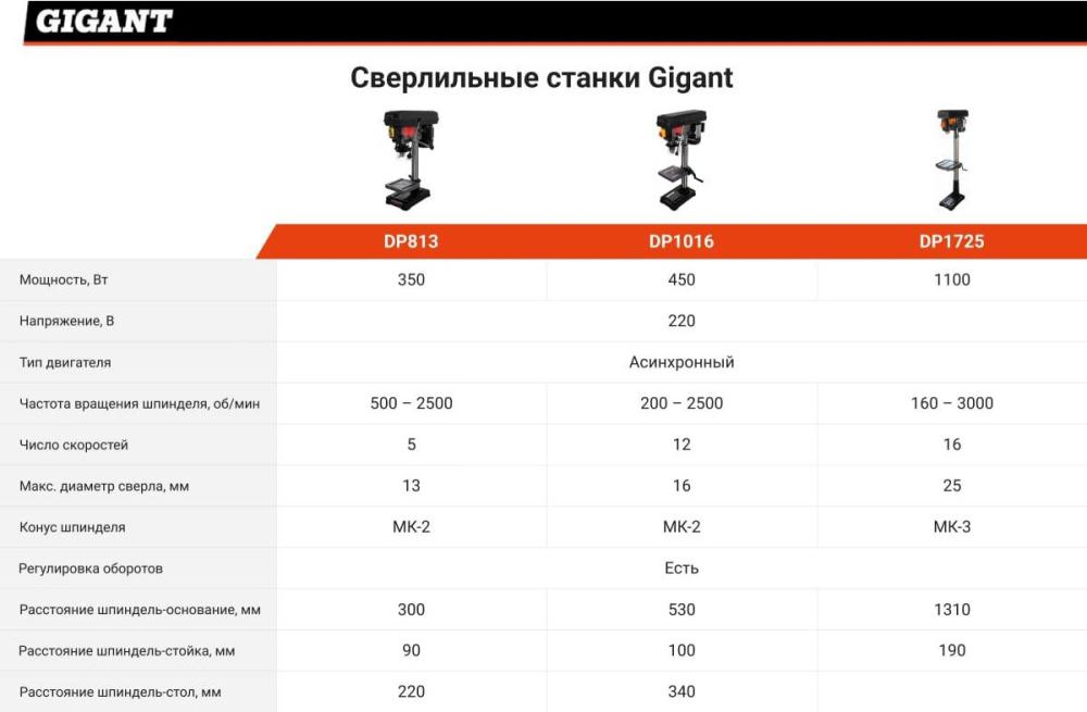 Деревообрабатывающие и металлообрабатывающие станки Gigant DP1016
